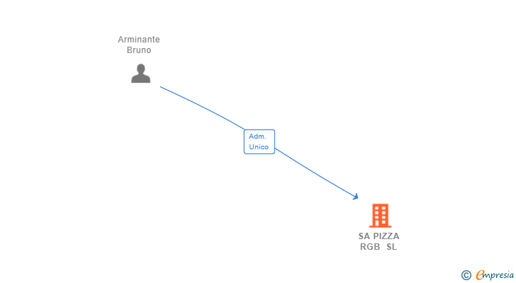 Vinculaciones societarias de SA PIZZA RGB SL