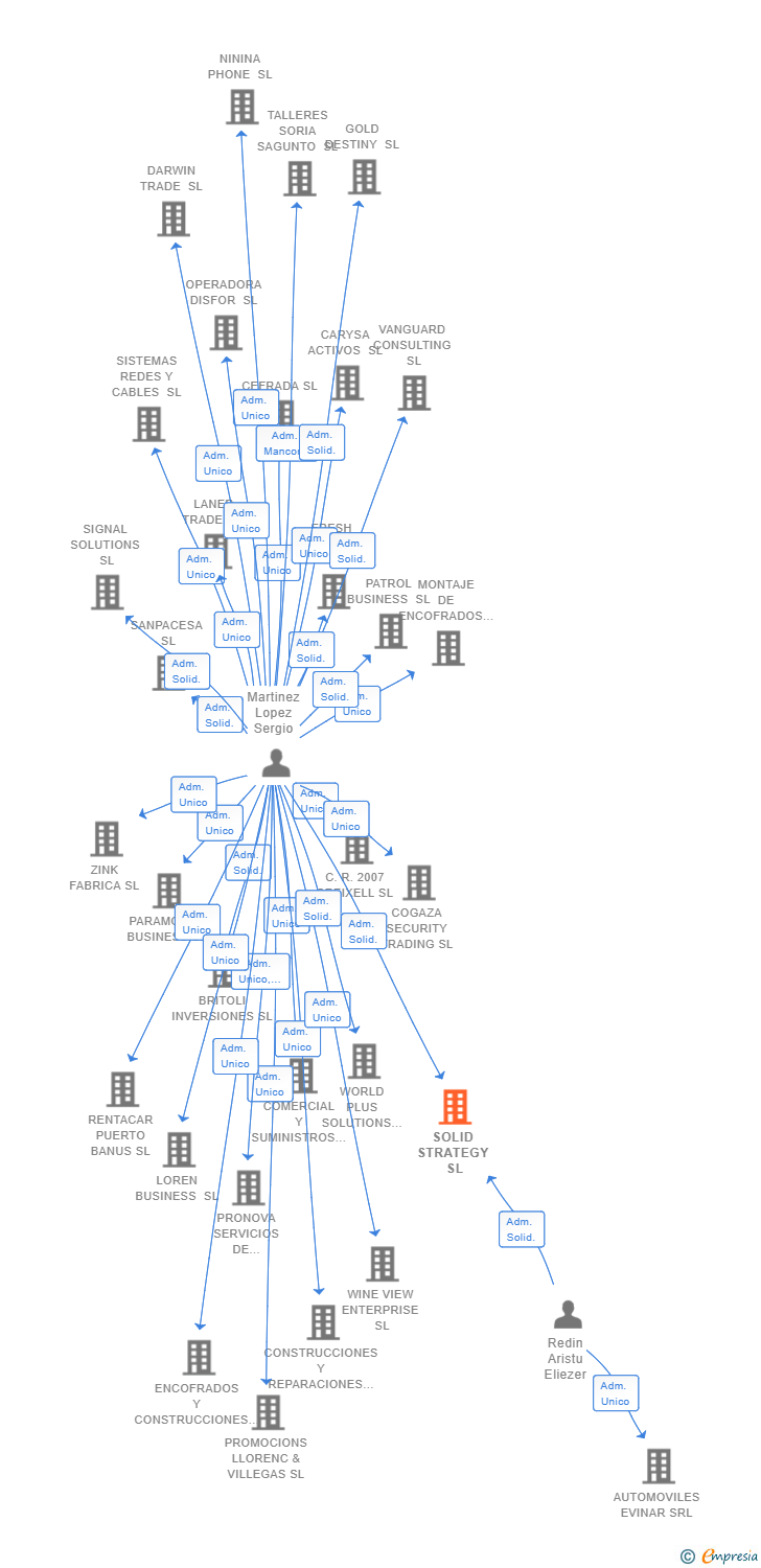 Vinculaciones societarias de SOLID STRATEGY SL