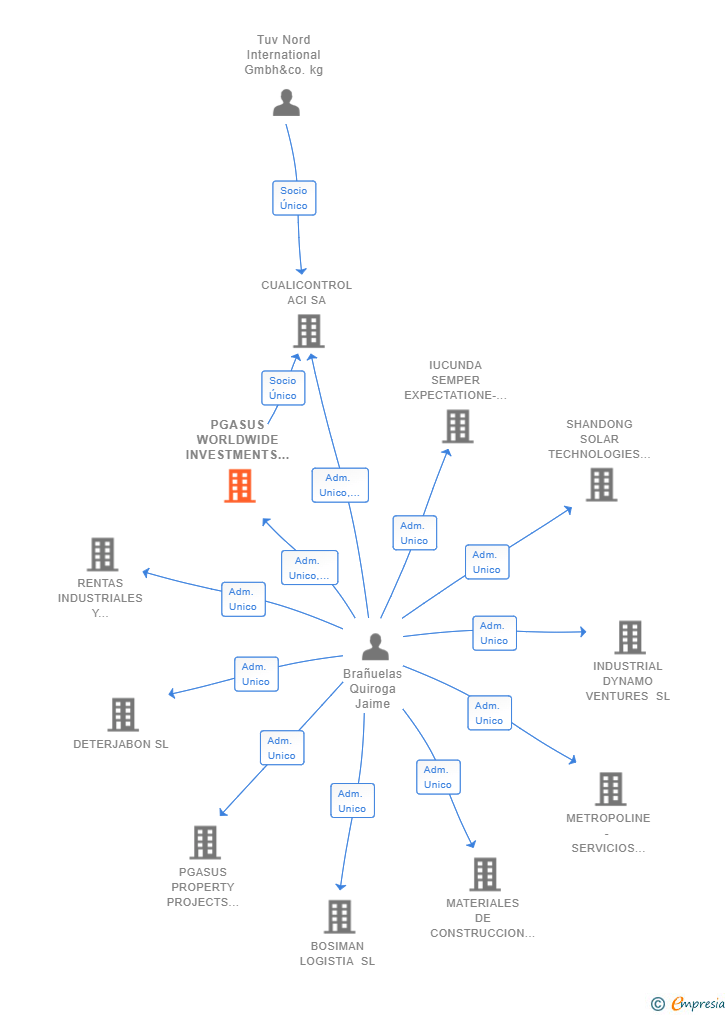 Vinculaciones societarias de PGASUS WORLDWIDE INVESTMENTS SL