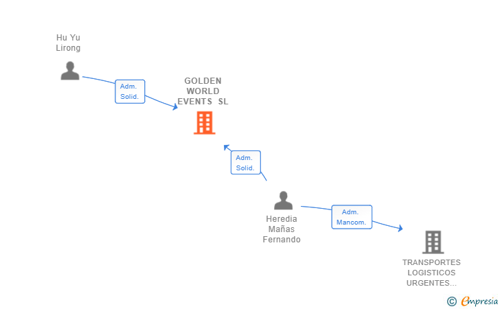 Vinculaciones societarias de GOLDEN WORLD EVENTS SL