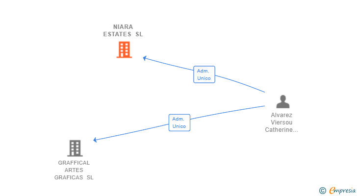Vinculaciones societarias de NIARA ESTATES SL
