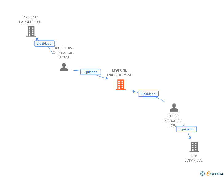 Vinculaciones societarias de LISTONE PARQUETS SL