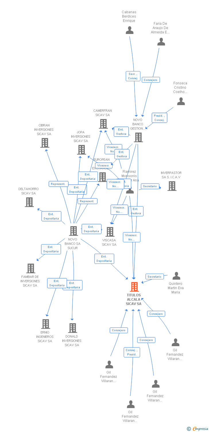 Vinculaciones societarias de TITULOS ALCALA SICAV SA
