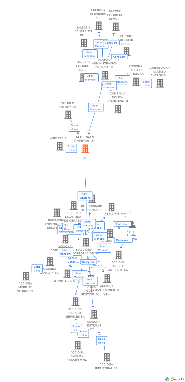 Vinculaciones societarias de ALDERAAN ENERGIA SL