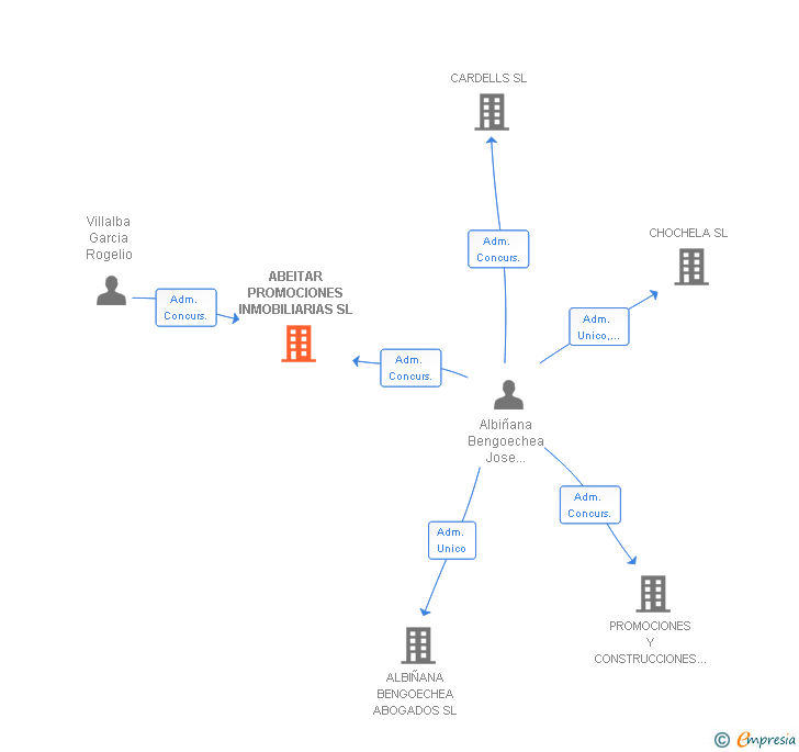 Vinculaciones societarias de ABEITAR PROMOCIONES INMOBILIARIAS SL