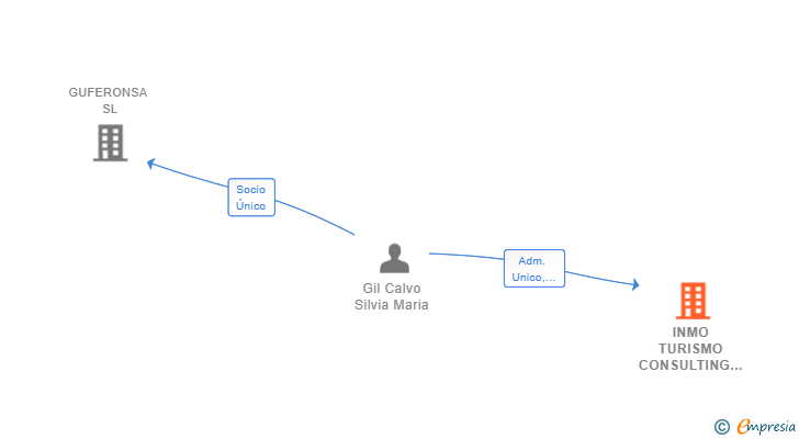 Vinculaciones societarias de INMO TURISMO CONSULTING SL