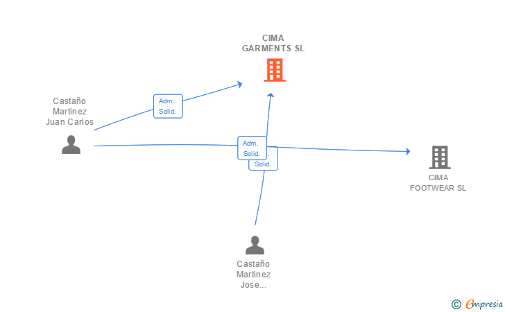 Vinculaciones societarias de FUN VERBENAS SL