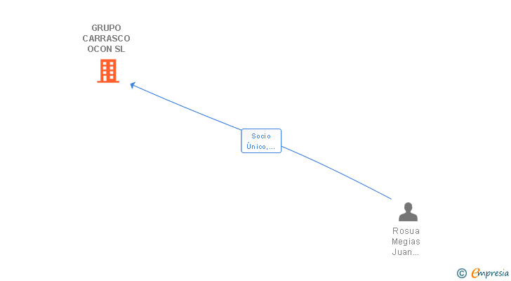 Vinculaciones societarias de GRUPO CARRASCO OCON SL