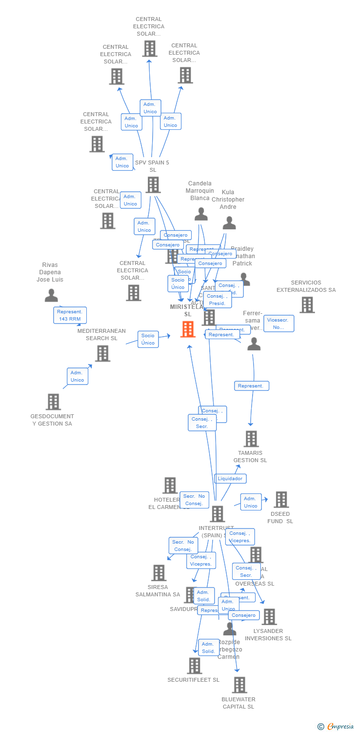 Vinculaciones societarias de MIRISTELA SL