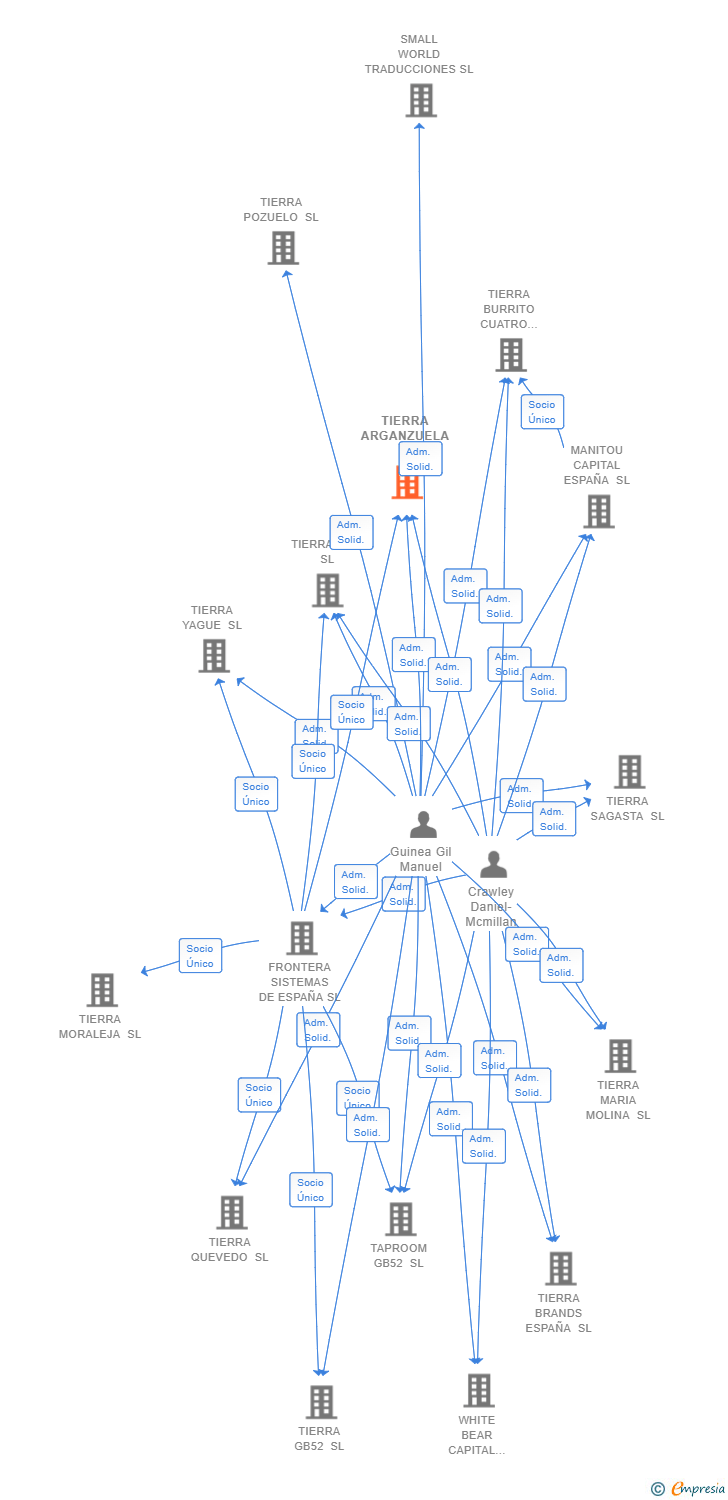 Vinculaciones societarias de TIERRA ARGANZUELA SL