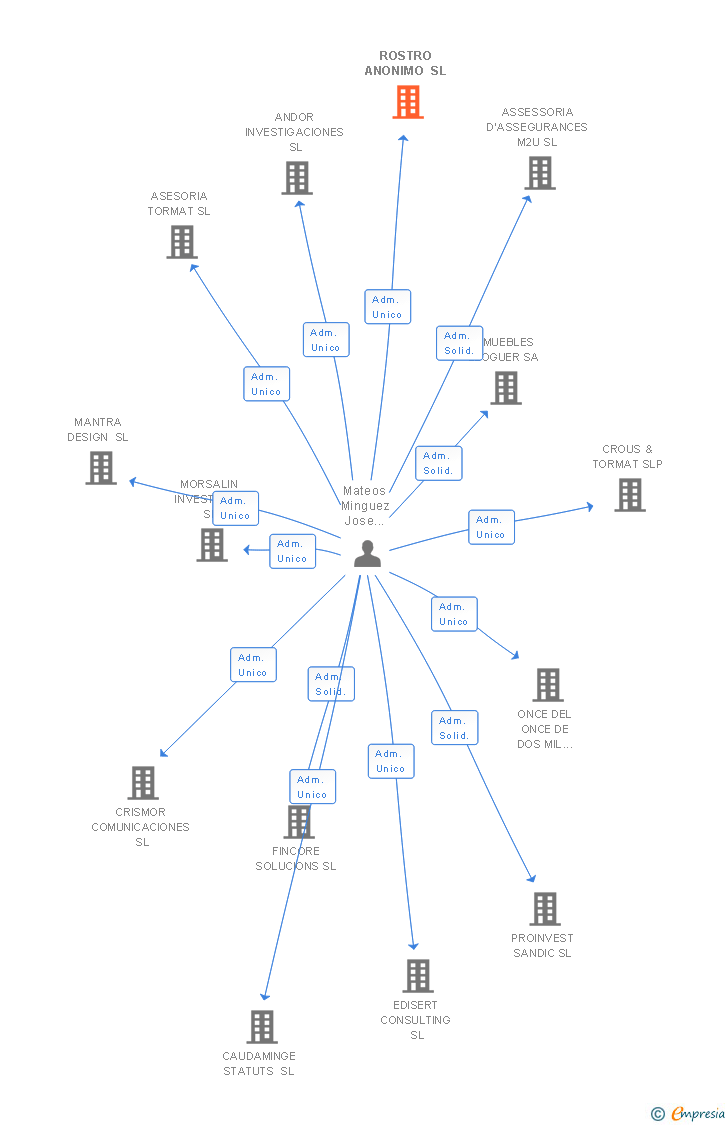 Vinculaciones societarias de ROSTRO ANONIMO SL
