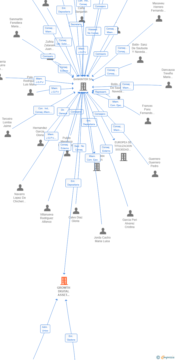 Vinculaciones societarias de GROWTH DIGITAL ASSET FCRE SA
