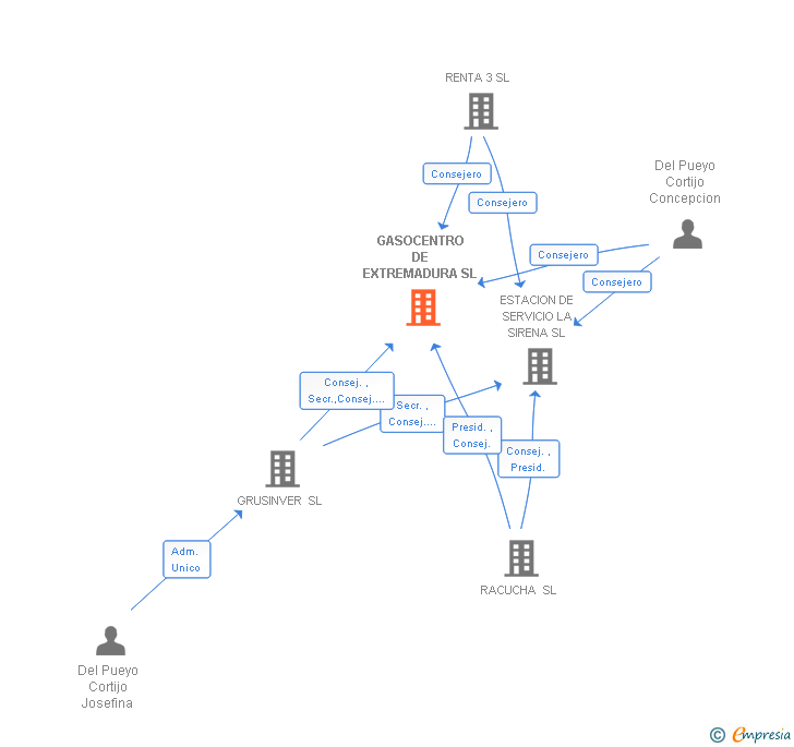 Vinculaciones societarias de GASOCENTRO DE EXTREMADURA SL