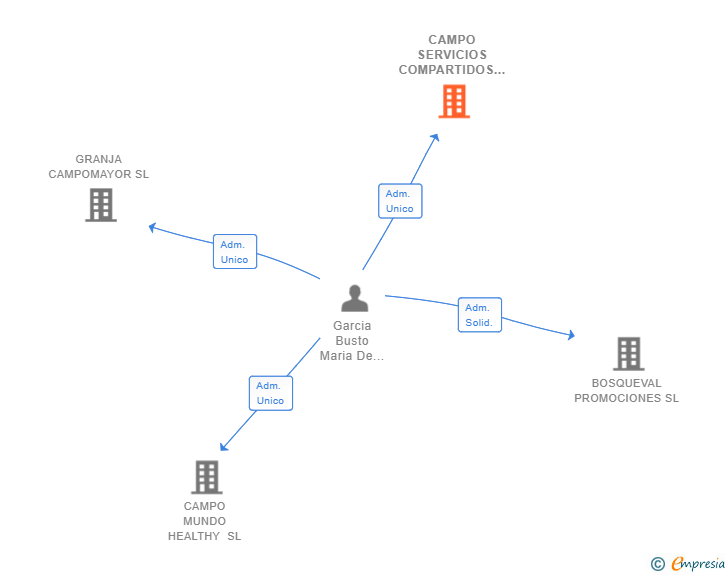 Vinculaciones societarias de CAMPO SERVICIOS COMPARTIDOS SL