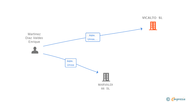 Vinculaciones societarias de VICALTO SL