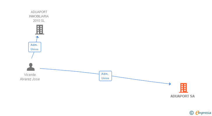 Vinculaciones societarias de ADUAPORT SA
