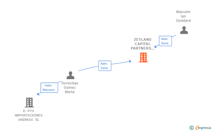 Vinculaciones societarias de ZETLAND CAPITAL PARTNERS ESPAÑA SL