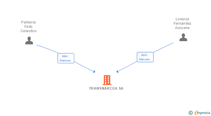 Vinculaciones societarias de TRANSNARCEA SA