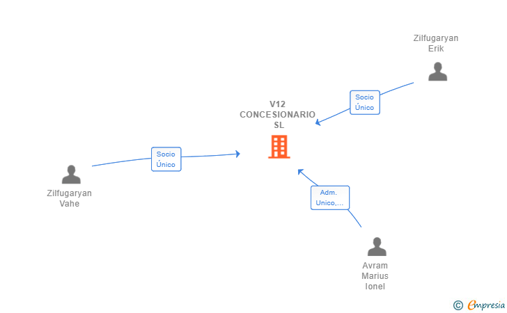 Vinculaciones societarias de V12 CONCESIONARIO SL