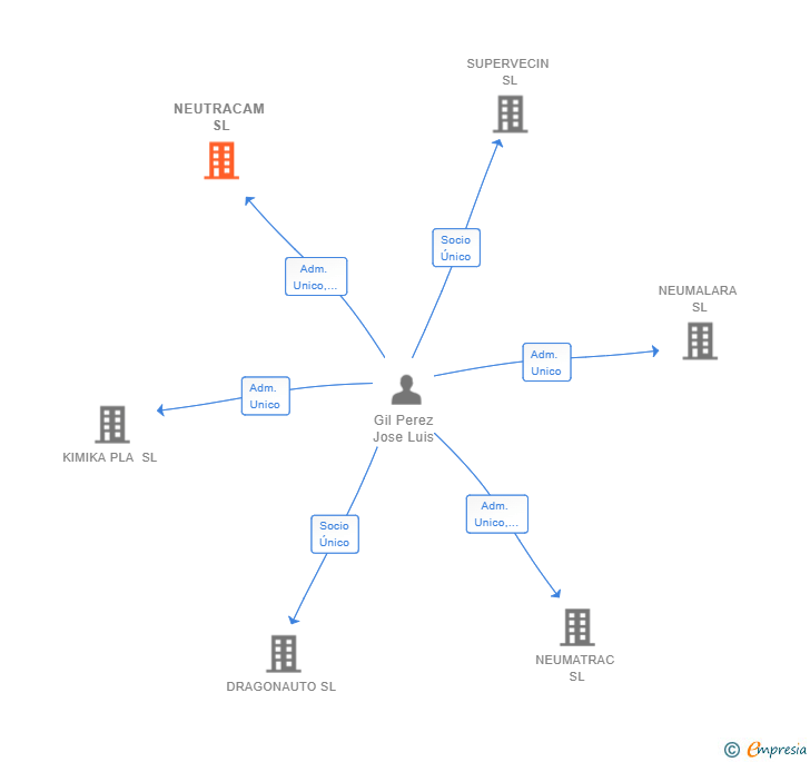 Vinculaciones societarias de NEUTRACAM SL