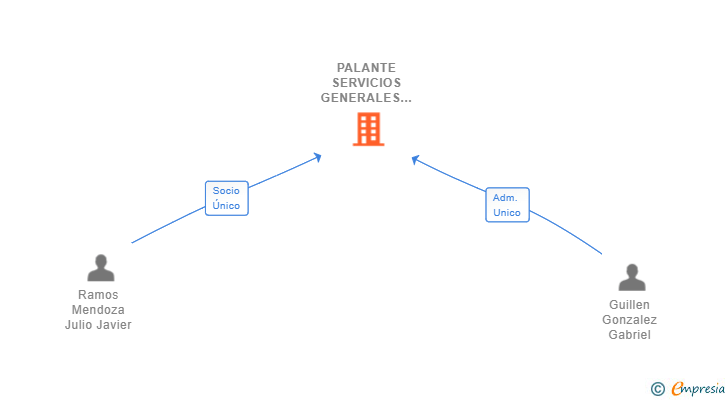 Vinculaciones societarias de PALANTE SERVICIOS GENERALES SL