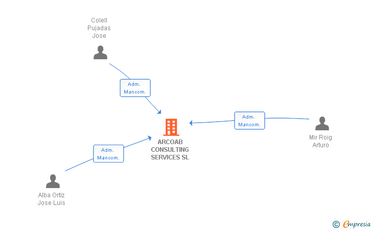 Vinculaciones societarias de ARCOAB CONSULTING SERVICES SL