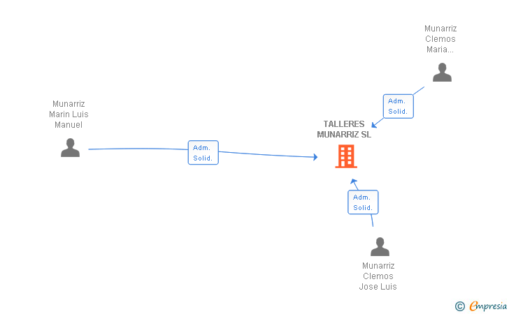 Vinculaciones societarias de TALLERES MUNARRIZ SL