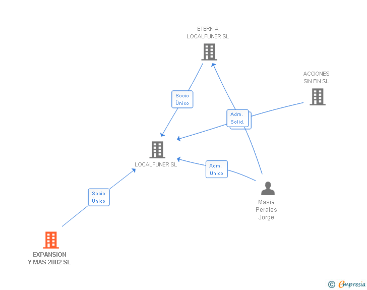 Vinculaciones societarias de EXPANSION Y MAS 2002 SL