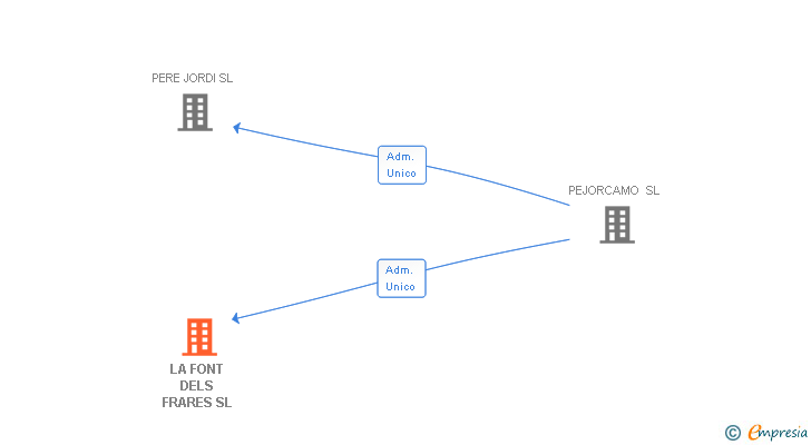 Vinculaciones societarias de LA FONT DELS FRARES SL