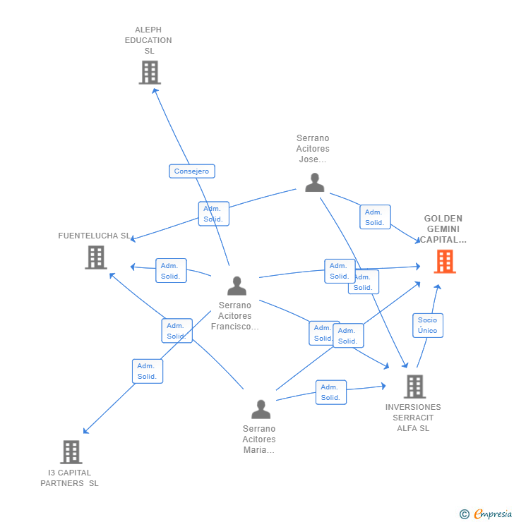 Vinculaciones societarias de GOLDEN GEMINI CAPITAL PARTNERS SL