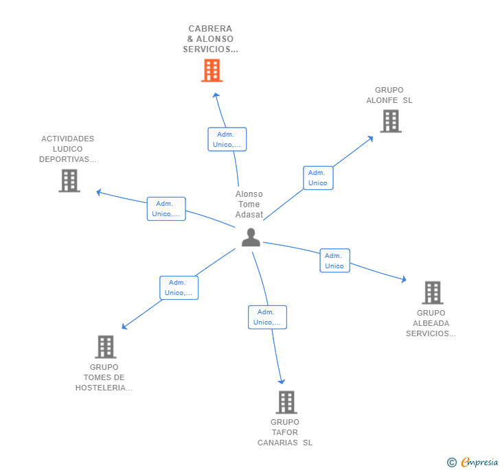 Vinculaciones societarias de CABRERA & ALONSO SERVICIOS INTEGRALES SL