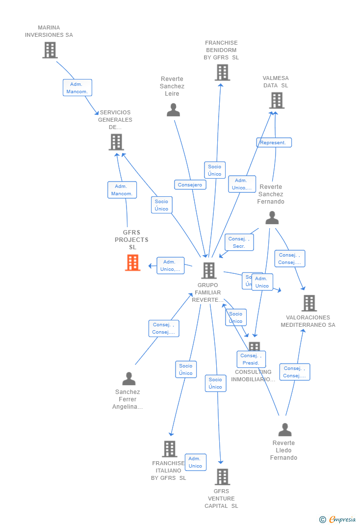 Vinculaciones societarias de GFRS PROJECTS SL