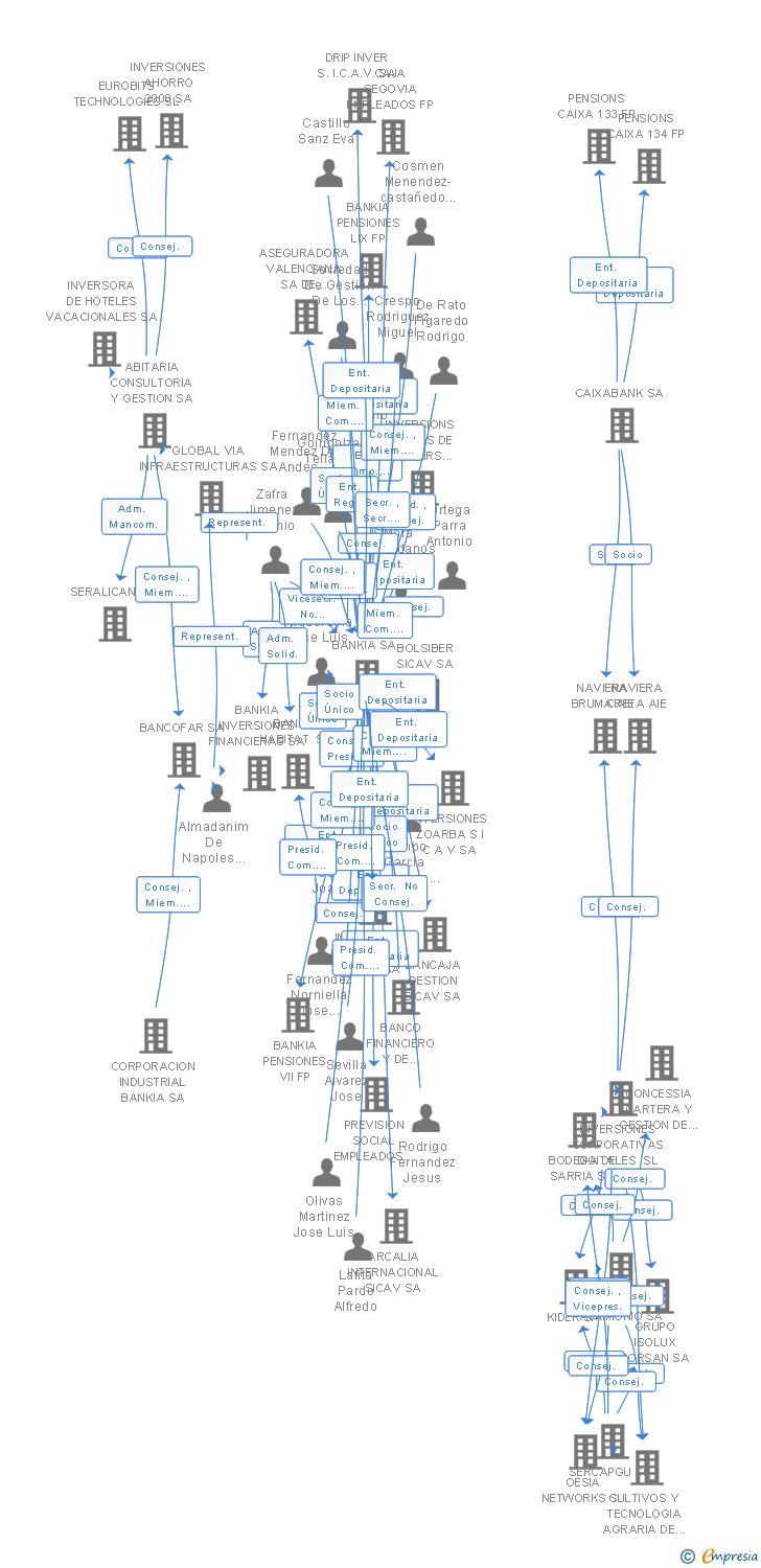Vinculaciones societarias de NAVIERA KOALA AIE