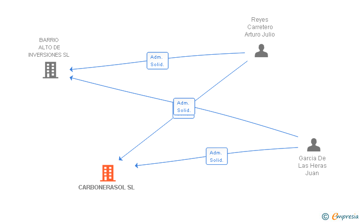 Vinculaciones societarias de CARBONERASOL SL