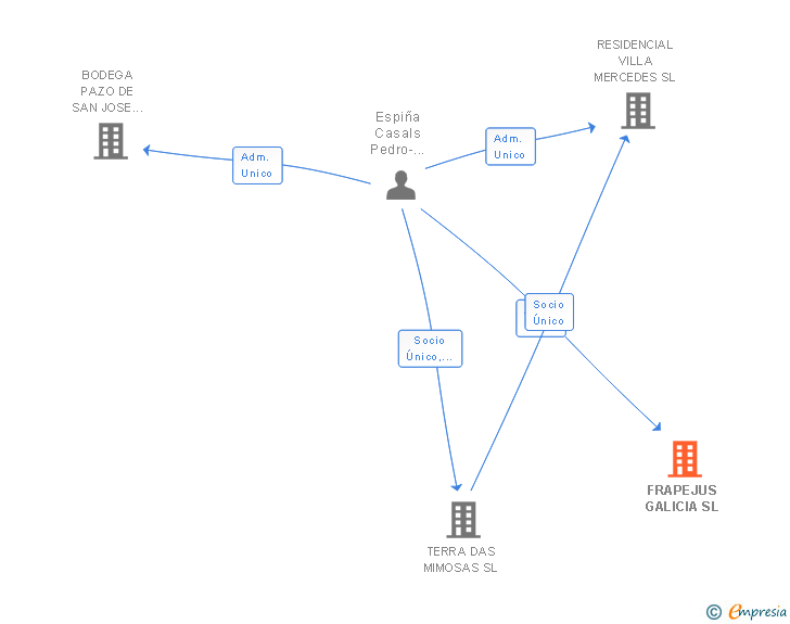 Vinculaciones societarias de FRAPEJUS GALICIA SL