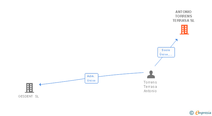 Vinculaciones societarias de ANTONIO TORRENS TERRASA SL