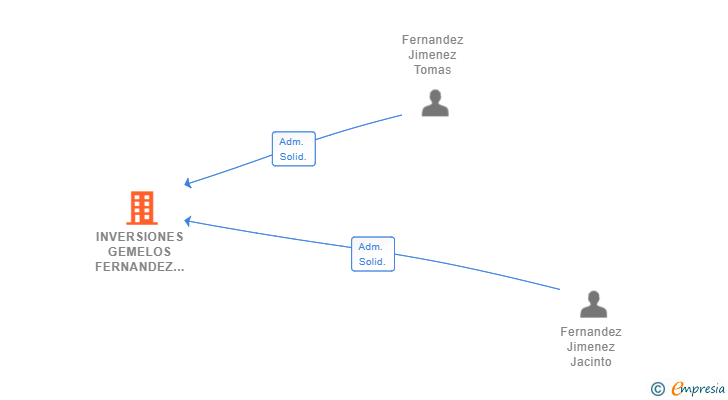 Vinculaciones societarias de INVERSIONES GEMELOS FERNANDEZ SL