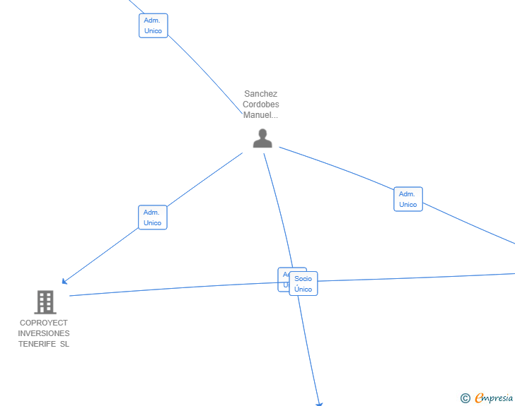 Vinculaciones societarias de DIOMEDEA DNAI SYSTEMS SL