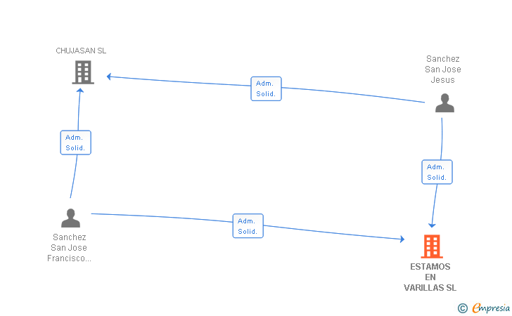 Vinculaciones societarias de ESTAMOS EN VARILLAS SL