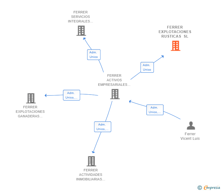 Vinculaciones societarias de FERRER EXPLOTACIONES RUSTICAS SL