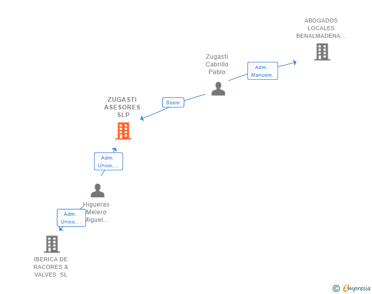 Vinculaciones societarias de ZUGASTI ASESORES SLP