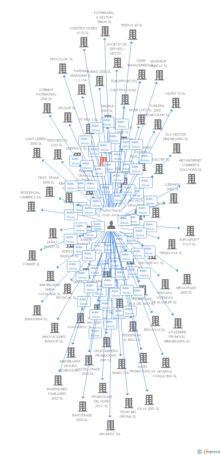 Vinculaciones societarias de AMORAN AZUL 10 SL