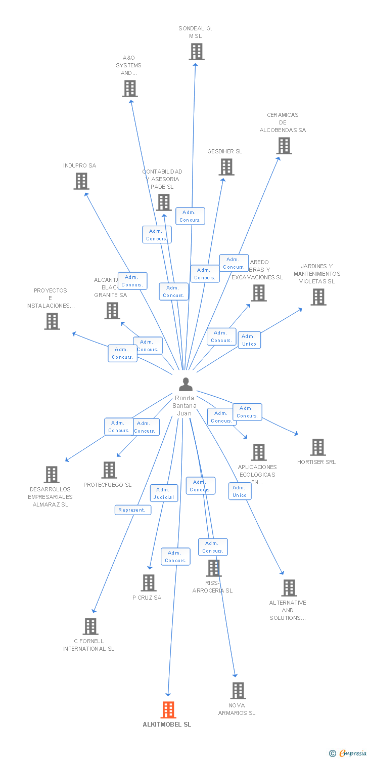 Vinculaciones societarias de ALKITMOBEL SL