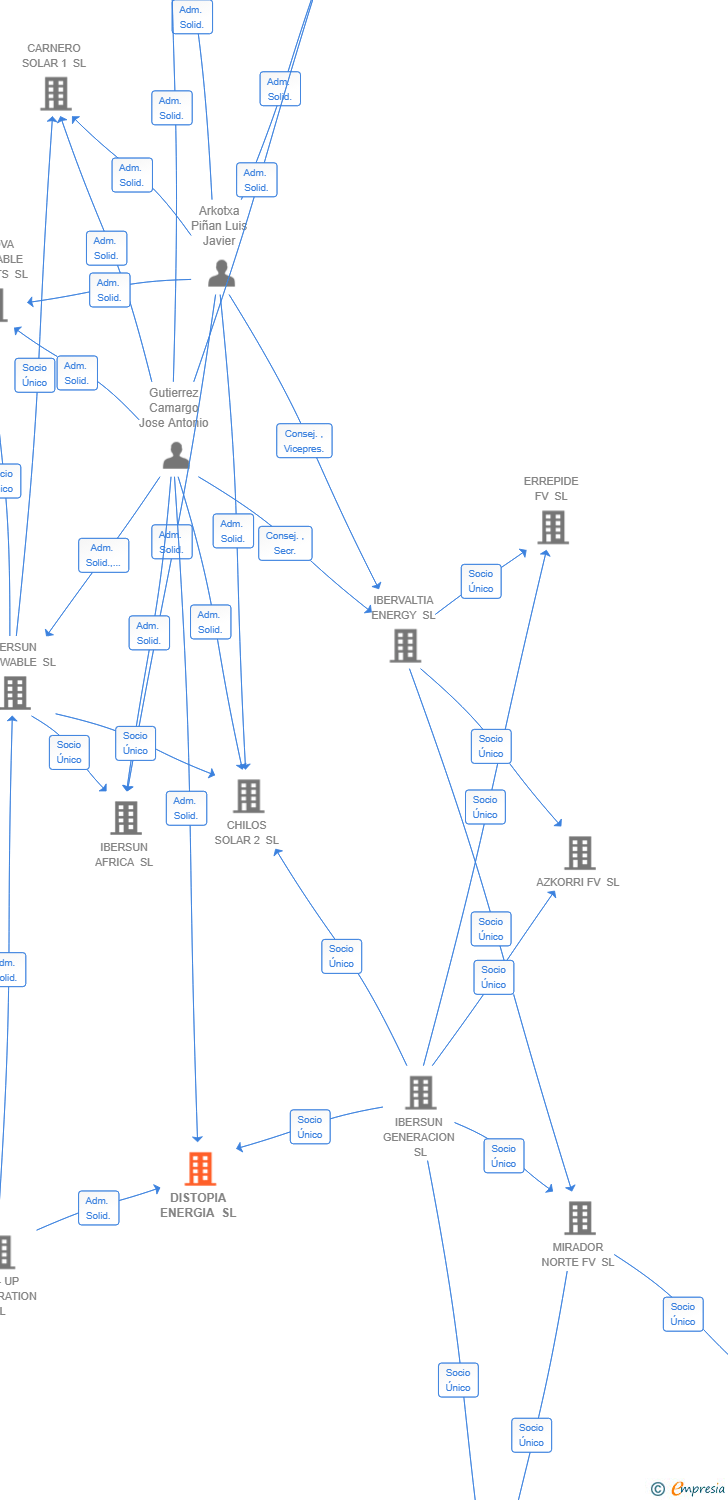 Vinculaciones societarias de DISTOPIA ENERGIA SL