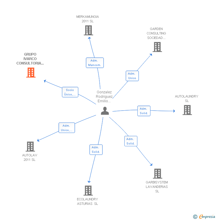 Vinculaciones societarias de GRUPO IVARCO CONSULTORIA Y EQUIPAMIENTO SL