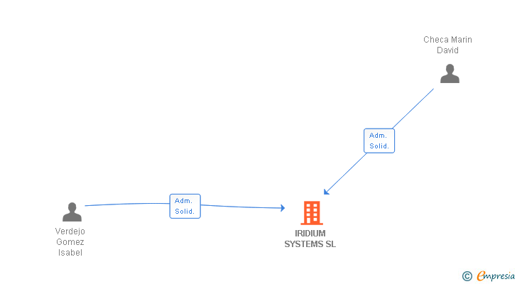 Vinculaciones societarias de IRIDIUM SYSTEMS SL