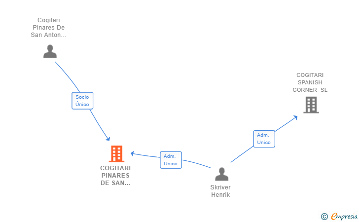 Vinculaciones societarias de COGITARI PINARES DE SAN ANTON SL