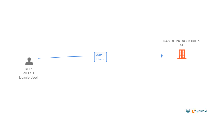 Vinculaciones societarias de DASREPARACIONES SL