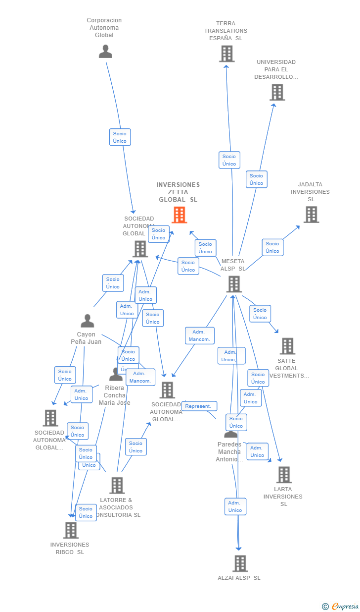 Vinculaciones societarias de INVERSIONES ZETTA GLOBAL SL