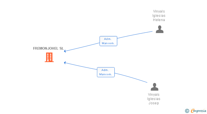 Vinculaciones societarias de FREMONJOHEL SL